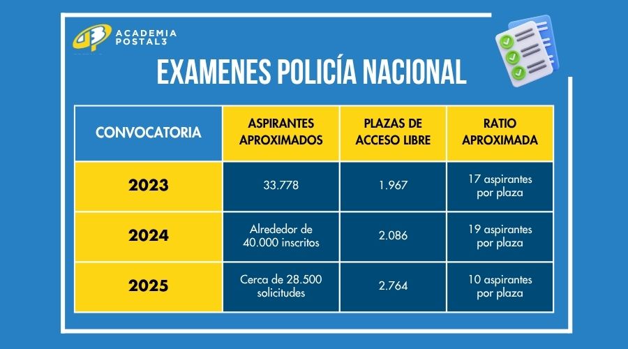 Postal Tablas